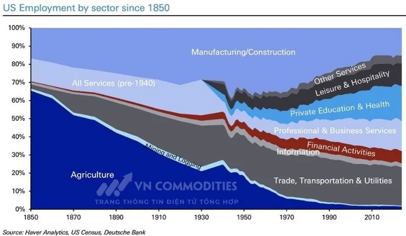 Cơ cấu việc l&agrave;m tại Mỹ đ&atilde; chuyển mạnh từ sản xuất sang dịch vụ